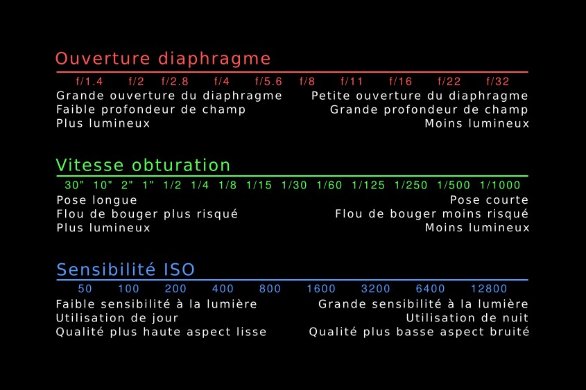 Triangle de l'exposition photo ouverture vitesse ISO